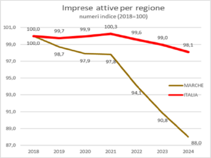 Calo delle imprese marchigiane